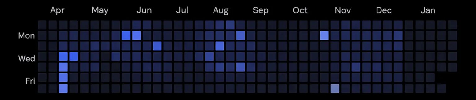 GitHub contributions chart